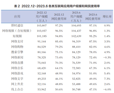 網(wǎng)民對各類網(wǎng)絡(luò)應(yīng)用的使用率，搜索引擎不斷上升